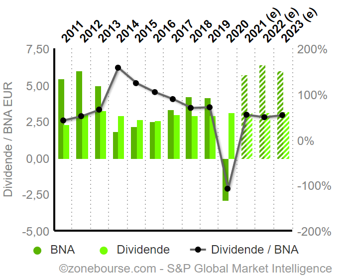 Total energies BNA dividendes article top consultations